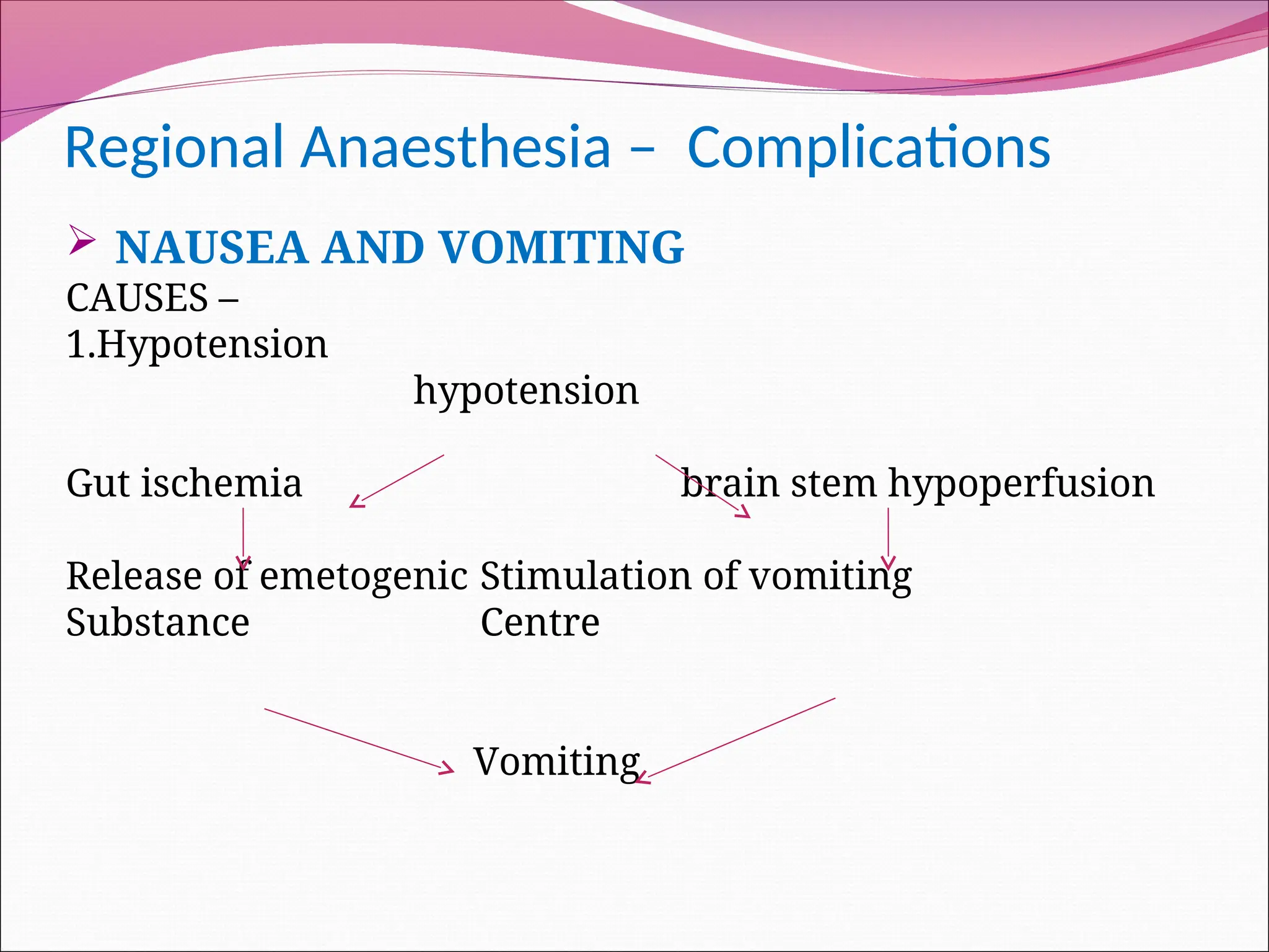 Regional Anaesthesia – Complications
 NAUSEA AND VOMITING
CAUSES –
1.Hypotension
hypotension
Gut ischemia brain stem hypoperfusion
Release of emetogenic Stimulation of vomiting
Substance Centre
Vomiting
 
