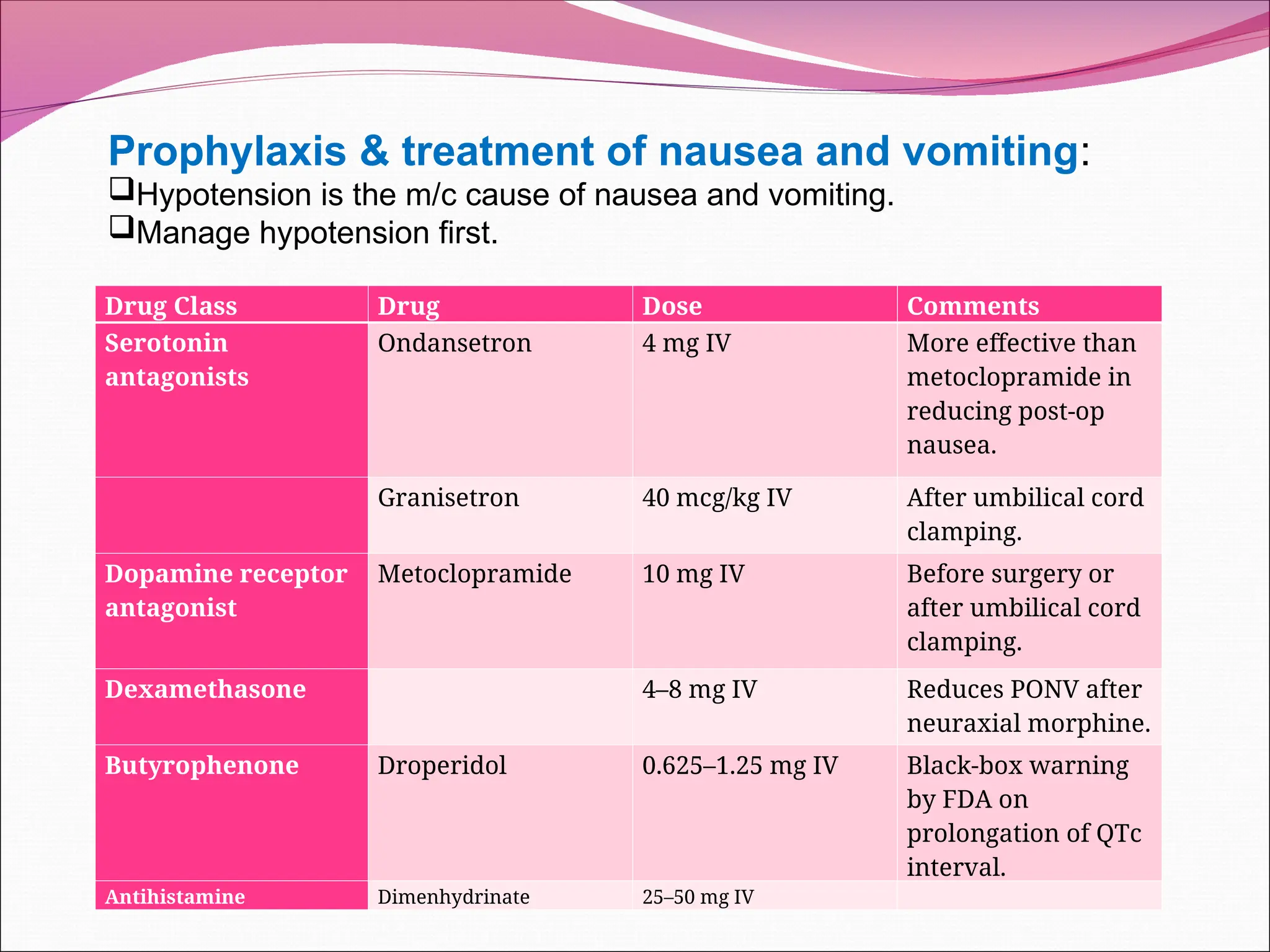 Prophylaxis & treatment of nausea and vomiting:
Hypotension is the m/c cause of nausea and vomiting.
Manage hypotension first.
Drug Class Drug Dose Comments
Serotonin
antagonists
Ondansetron 4 mg IV More effective than
metoclopramide in
reducing post-op
nausea.
Granisetron 40 mcg/kg IV After umbilical cord
clamping.
Dopamine receptor
antagonist
Metoclopramide 10 mg IV Before surgery or
after umbilical cord
clamping.
Dexamethasone 4–8 mg IV Reduces PONV after
neuraxial morphine.
Butyrophenone Droperidol 0.625–1.25 mg IV Black-box warning
by FDA on
prolongation of QTc
interval.
Antihistamine Dimenhydrinate 25–50 mg IV
 