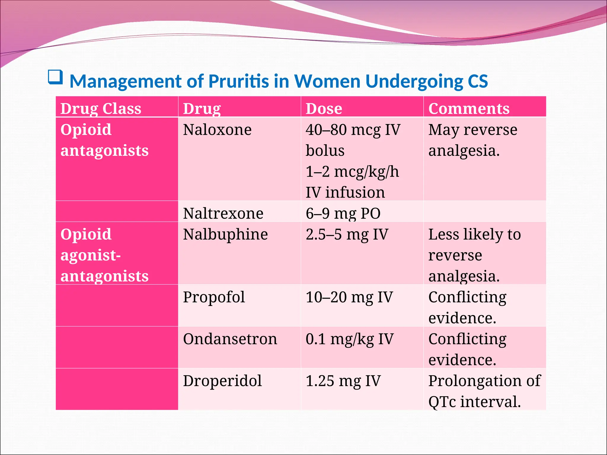  Management of Pruritis in Women Undergoing CS
Drug Class Drug Dose Comments
Opioid
antagonists
Naloxone 40–80 mcg IV
bolus
1–2 mcg/kg/h
IV infusion
May reverse
analgesia.
Naltrexone 6–9 mg PO
Opioid
agonist-
antagonists
Nalbuphine 2.5–5 mg IV Less likely to
reverse
analgesia.
Propofol 10–20 mg IV Conflicting
evidence.
Ondansetron 0.1 mg/kg IV Conflicting
evidence.
Droperidol 1.25 mg IV Prolongation of
QTc interval.
 