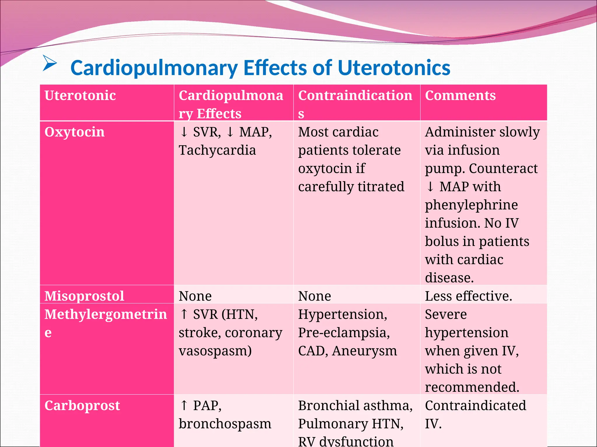  Cardiopulmonary Effects of Uterotonics
Uterotonic Cardiopulmona
ry Effects
Contraindication
s
Comments
Oxytocin ↓ SVR, MAP,
↓
Tachycardia
Most cardiac
patients tolerate
oxytocin if
carefully titrated
Administer slowly
via infusion
pump. Counteract
MAP with
↓
phenylephrine
infusion. No IV
bolus in patients
with cardiac
disease.
Misoprostol None None Less effective.
Methylergometrin
e
↑ SVR (HTN,
stroke, coronary
vasospasm)
Hypertension,
Pre-eclampsia,
CAD, Aneurysm
Severe
hypertension
when given IV,
which is not
recommended.
Carboprost ↑ PAP,
bronchospasm
Bronchial asthma,
Pulmonary HTN,
RV dysfunction
Contraindicated
IV.
 
