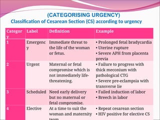 Classification of Cesarean Section (CS) according to urgency
Categor
y
Label Definition Example
1 Emergenc
y
Immediate threat to
the life of the woman
or fetus.
• Prolonged fetal bradycardia
• Uterine rupture
• Severe APH from placenta
previa
2 Urgent Maternal or fetal
compromise which is
not immediately life-
threatening.
• Failure to progress with
thick meconium with
pathological CTG
• Severe pre-eclampsia with
transverse lie
3 Scheduled Need early delivery
but no maternal or
fetal compromise.
• Failed induction of labor
• Breech in labor
4 Elective At a time to suit the
woman and maternity
• Repeat cesarean section
• HIV positive for elective CS
(CATEGORISING URGENCY)
 