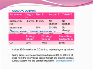 • CARDIAC OUTPUT:
Parameter Begin
s
First T Second T Thirds T
Increase in
HR
4-5 wk 15-25% No
change
No
change
Increase in
SV
20% 25-30% No
change
Increase CO 5
week
35-40% 50% No
change
CARDIAC OUTPUT DURING PREGNANCY:
1st
stage
labour
2nd
stage
labour
Immediate
Postpartum
CO 75% 90% 150%
• It takes 12-24 weeks for CO to drop to pre-pregnancy values.
• During labor, uterine contractions displace 300 to 500 mL of
blood from the intervillous space through the ovarian venous
outflow system into the central circulation (“autotransfusion”).
 