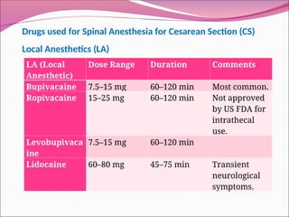 LA (Local
Anesthetic)
Dose Range Duration Comments
Bupivacaine 7.5–15 mg 60–120 min Most common.
Ropivacaine 15–25 mg 60–120 min Not approved
by US FDA for
intrathecal
use.
Levobupivaca
ine
7.5–15 mg 60–120 min
Lidocaine 60–80 mg 45–75 min Transient
neurological
symptoms.
Drugs used for Spinal Anesthesia for Cesarean Section (CS)
Local Anesthetics (LA)
 