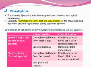  Phenylephrine
Animal Studies Clinical Studies
Ephedrine (β1 + β2
agonist, mild α
agonist)
Uteroplacental blood
flow: maintained
Umbilical arterial
blood pH & base
excess: decreased
Crosses placenta Stimulates fetal
metabolism
Phenylephrine
(Pure α1 agonist)
Uteroplacental blood
flow: decreased
Umbilical arterial
blood pH & base
excess: maintained
Less placental
transfer
 