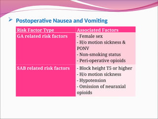  Postoperative Nausea and Vomiting
Risk Factor Type Associated Factors
GA related risk factors - Female sex
- H/o motion sickness &
PONV
- Non-smoking status
- Peri-operative opioids
SAB related risk factors - Block height T5 or higher
- H/o motion sickness
- Hypotension
- Omission of neuraxial
opioids
 