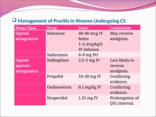  Management of Pruritis in Women Undergoing CS
Drug Class Drug Dose Comments
Opioid
antagonists
Naloxone 40–80 mcg IV
bolus
1–2 mcg/kg/h
IV infusion
May reverse
analgesia.
Naltrexone 6–9 mg PO
Opioid
agonist-
antagonists
Nalbuphine 2.5–5 mg IV Less likely to
reverse
analgesia.
Propofol 10–20 mg IV Conflicting
evidence.
Ondansetron 0.1 mg/kg IV Conflicting
evidence.
Droperidol 1.25 mg IV Prolongation of
QTc interval.
 
