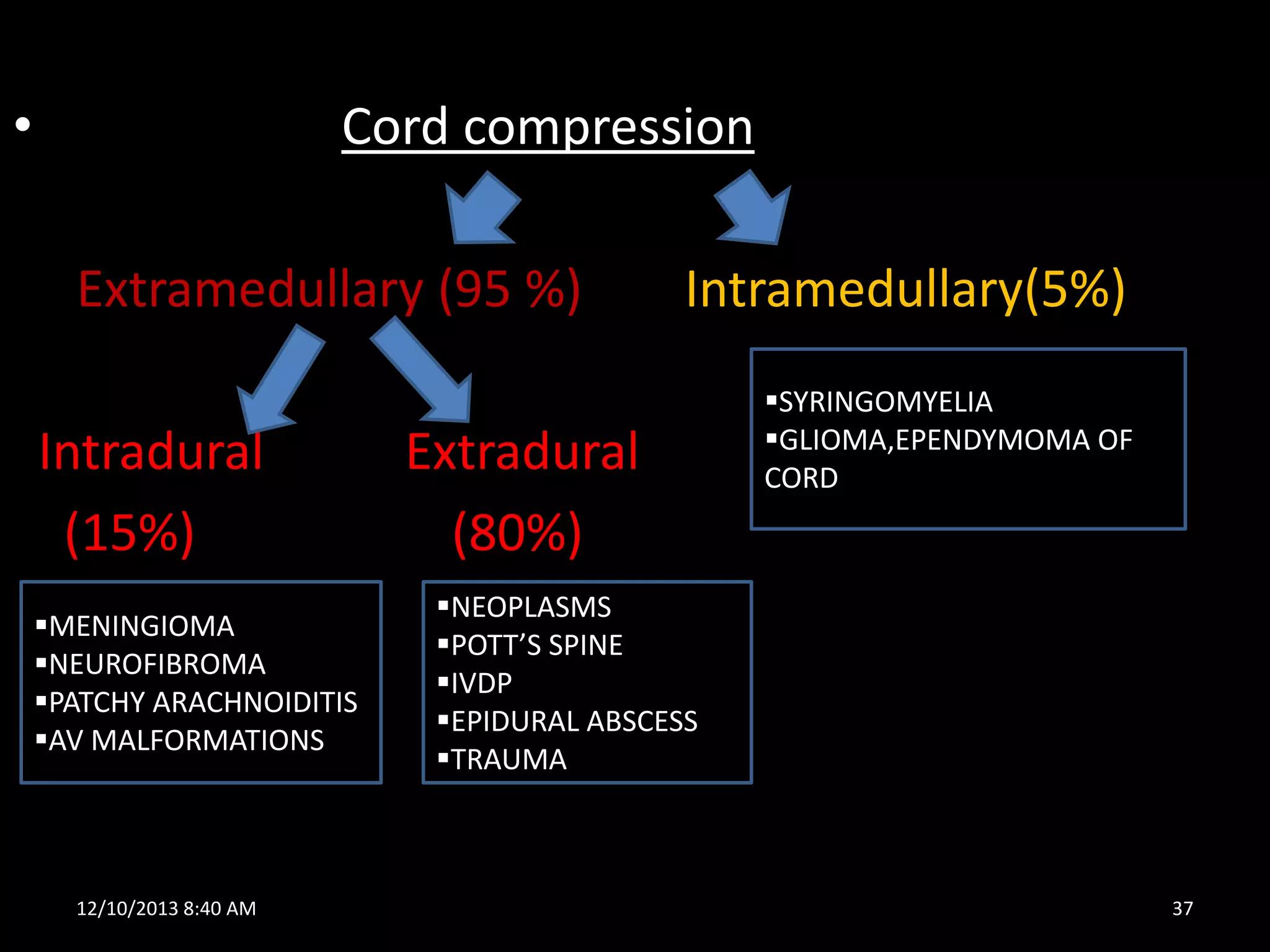 •

Cord compression
Extramedullary (95 %)
Intradural
(15%)
MENINGIOMA
NEUROFIBROMA
PATCHY ARACHNOIDITIS
AV MALFORMATIONS

12/10/2013 8:40 AM

Intramedullary(5%)

Extradural
(80%)

SYRINGOMYELIA
GLIOMA,EPENDYMOMA OF
CORD

NEOPLASMS
POTT’S SPINE
IVDP
EPIDURAL ABSCESS
TRAUMA

37

 
