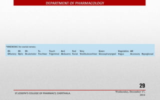 Wednesday, December 17, 
2014 
ST.JOSEPH’S COLLEGE OF PHARMACY, CHERTHALA. 
29 
 