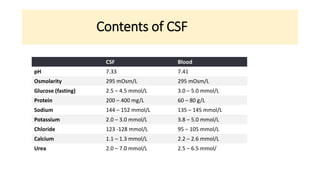 Contents of CSF
CSF Blood
pH 7.33 7.41
Osmolarity 295 mOsm/L 295 mOsm/L
Glucose (fasting) 2.5 – 4.5 mmol/L 3.0 – 5.0 mmol/L
Protein 200 – 400 mg/L 60 – 80 g/L
Sodium 144 – 152 mmol/L 135 – 145 mmol/L
Potassium 2.0 – 3.0 mmol/L 3.8 – 5.0 mmol/L
Chloride 123 -128 mmol/L 95 – 105 mmol/L
Calcium 1.1 – 1.3 mmol/L 2.2 – 2.6 mmol/L
Urea 2.0 – 7.0 mmol/L 2.5 – 6.5 mmol/
 
