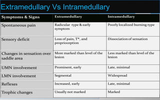 Extramedullary Vs Intramedullary
The differentiating features are only relative
and serve as clinical guides.
Intramedullary lesions produce poorly
localized burning pain and spare sensation in
the perineal and sacral areas.
Extramedullary lesions have prominent
radicular pain, and early sacral sensory loss
and spastic weakness in the legs.
Extramedullary lesions (extradural and
intradural).
 
