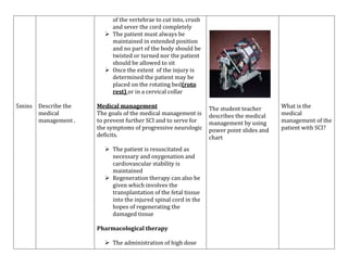 of the vertebrae to cut into, crush
and sever the cord completely
 The patient must always be
maintained in extended position
and no part of the body should be
twisted or turned nor the patient
should be allowed to sit
 Once the extent of the injury is
determined the patient may be
placed on the rotating bed(roto
rest) or in a cervical collar
5mins

Describe the
medical
management .

Medical management
The goals of the medical management is
to prevent further SCI and to serve for
the symptoms of progressive neurologic
deficits.
 The patient is resuscitated as
necessary and oxygenation and
cardiovascular stability is
maintained
 Regeneration therapy can also be
given which involves the
transplantation of the fetal tissue
into the injured spinal cord in the
hopes of regenerating the
damaged tissue
Pharmacological therapy
 The administration of high dose

The student teacher
describes the medical
management by using
power point slides and
chart

What is the
medical
management of the
patient with SCI?

 
