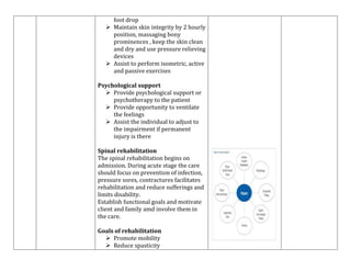 foot drop
 Maintain skin integrity by 2 hourly
position, massaging bony
prominences , keep the skin clean
and dry and use pressure relieving
devices
 Assist to perform isometric, active
and passive exercises
Psychological support
 Provide psychological support or
psychotherapy to the patient
 Provide opportunity to ventilate
the feelings
 Assist the individual to adjust to
the impairment if permanent
injury is there
Spinal rehabilitation
The spinal rehabilitation begins on
admission. During acute stage the care
should focus on prevention of infection,
pressure sores, contractures facilitates
rehabilitation and reduce sufferings and
limits disability.
Establish functional goals and motivate
client and family amd involve them in
the care.
Goals of rehabilitation
 Promote mobility
 Reduce spasticity

 