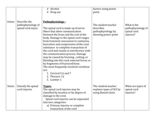  Alcohol
 Drug use
2mins

3mins

Describe the
pathophysiology of
spinal cord injury

Pathophysiology :

Classify the spinal
cord injuries

Types:
The spinal cord injuries may be
classified by location or by degree of
damage to the cord.
Spinal cord injuries can be separated
into two categories:
a) Primary injuries or complete
transaction of the cord

The spinal cord is made up of nerve
fibers that allow communication
between the brain and the rest of the
body. Damage to the spinal cord ranges
from transient concussion to contusion,
laceration and compression of the cord
substance to complete transaction of
the cord and results in interference with
the communication process. Damage
may be caused by bruising , cutting, or
bleeding into the cord, external forces or
by fragments of fractured bone.
The most frequently involved vertebrae
are:
1. Cervical 5,6 and 7
2. Thoracic 12
3. Lumber 1

factors using power
point.

The student teacher
describes
pathophysiology by
showing power point

What is the
pathophysiology of
spinal cord
injuries?

The student teacher
explains types of SCI by
using flannel chart.

What are types of
spinal cord
injuries?

 