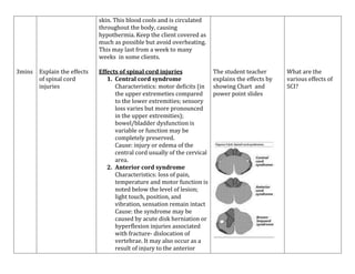 skin. This blood cools and is circulated
throughout the body, causing
hypothermia. Keep the client covered as
much as possible but avoid overheating.
This may last from a week to many
weeks in some clients.
3mins

Explain the effects
of spinal cord
injuries

Effects of spinal cord injuries
1. Central cord syndrome
Characteristics: motor deficits (in
the upper extremeties compared
to the lower extremities; sensory
loss varies but more pronounced
in the upper extremities);
bowel/bladder dysfunction is
variable or function may be
completely preserved.
Cause: injury or edema of the
central cord usually of the cervical
area.
2. Anterior cord syndrome
Characteristics: loss of pain,
temperature and motor function is
noted below the level of lesion;
light touch, position, and
vibration, sensation remain intact
Cause: the syndrome may be
caused by acute disk herniation or
hyperflexion injuries associated
with fracture- dislocation of
vertebrae. It may also occur as a
result of injury to the anterior

The student teacher
explains the effects by
showing Chart and
power point slides

What are the
various effects of
SCI?

 