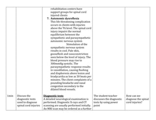 rehabilitation centers have
support groups for spinal cord
injured clients
7. Autonomic dysreflexia
This life threatening complication
occurs in clients with injuries
above the T6 level. The spinal cord
injury impairs the normal
equilibrium between the
sympathetic and parasympathetic
autonomic nervous system
Stimulation of the
sympathetic nervous system
results in cool. Pale skin,
gooseflesh and vasoconstriction
seen below the level of injury. The
blood pressure may rise to
300mmHg systolic. The
parasympathetic response results
in vasodilation, causing flushing
and diaphoresis above lesion and
bradycardia as low as 30 beats per
minutes. The client complaints of a
pounding headache and nasal
congestion secondary to the
dilated blood vessels.
1min

Discuss the
diagnostic tests
used to diagnose
spinal cord injuries

Diagnostic tests
A detailed neurological examination is
performed. Diagnostic X-rays and CT
scanning are usually performed initially.
An MRI scan may be ordered as a further

The student teacher
discusses the diagnostic
tests by using power
point

How can we
diagnose the spinal
cord injuries?

 