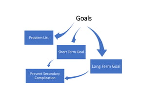 Goals
Problem List
Long Term Goal
Short Term Goal
Prevent Secondary
Complication
 