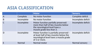 Spinal Cord Injury for frist step ortho.pptx
