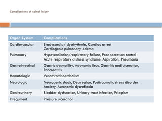 Complications of spinal injury
Organ System Complications
Cardiovascular Bradycardia/ dysrhythmia, Cardiac arrest
Cardiogenic pulmonary edema
Pulmonary Hypoventilation/respiratory failure, Poor secretion control
Acute respiratory distress syndrome, Aspiration, Pneumonia
Gastrointestinal Gastric dysmotility, Adynamic ileus, Gastritis and ulceration,
Pancreatitis
Hematologic Venothromboembolism
Neurologic Neurogenic shock, Depression, Posttraumatic stress disorder
Anxiety, Autonomic dysreflexia
Genitourinary Bladder dysfunction, Urinary tract infection, Priapism
Integument Pressure ulceration
 