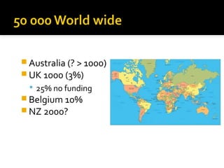  Australia (? > 1000)
 UK 1000 (3%)
 25% no funding
 Belgium 10%
 NZ 2000?
 