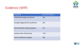 Evidence (WIP)
Indication Level of evidence
Failed Back Surgery Syndrome 2A+
Complex Regional Pain Syndrome 2B+
Painful Diabetic Polyneuropathy 2C+
Ischemic Pain of Extremity 2 B ±
Chronic Refractory Angina 2B+
 