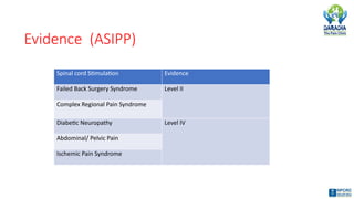 Evidence (ASIPP)
Spinal cord Stimulation Evidence
Failed Back Surgery Syndrome Level II
Complex Regional Pain Syndrome
Diabetic Neuropathy Level IV
Abdominal/ Pelvic Pain
Ischemic Pain Syndrome
 