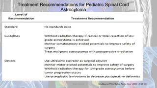 Treatment Recommendations for Pediatric Spinal Cord
Astrocytoma
Nadkarni TD,Childs Nerv Syst 1999;15:17-28Dodul Mondal
 