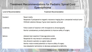 Nadkarni TD. Childs Nerv Syst 1999;15:17-28
Treatment Recommendations for Pediatric Spinal Cord
Ependymoma
Dodul Mondal
 