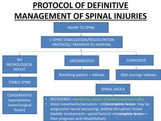 PROTOCOL OF DEFINITIVE
MANAGEMENT OF SPINAL INJURIES
INJURY TO SPINE
C-SPINE STABILIZATION/RESUSCITATION
PROTOCOL/ TRANSFER TO HOSPITAL
NO
NEUROLOGICAL
DEFICIT
UNCONSCIOUS CONSCIOUS
STABLE SPINE
CONSERVATIVE
(spontaneous
fusion/surgical
fusion)
Breathing pattern + reflexes ASIA scoring+ reflexes
SPINAL SHOCK
• RECOVERED –marked by return of bulbocavernous reflex
• Distal movements/sensation- +nt(incomplete lesion- may be
progressive neural worsening; skeletal disruption; bowel
bladder involvement—spinal fusion)/-nt(complete lesion—
Poor prognosis and rehabilitation)
 