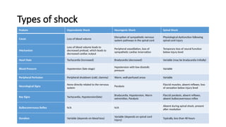Types of shock
Feature Hypovolemic Shock Neurogenic Shock Spinal Shock
Cause Loss of blood volume
Disruption of sympathetic nervous
system pathways in the spinal cord
Physiological dysfunction following
spinal cord injury
Mechanism
Loss of blood volume leads to
decreased preload, which leads to
decreased cardiac output
Peripheral vasodilation, loss of
sympathetic cardiac innervation
Temporary loss of neural function
below injury level
Heart Rate Tachycardia (increased) Bradycardia (decreased) Variable (may be bradycardia initially)
Blood Pressure Hypotension (late stage)
Hypotension with low diastolic
pressure
Variable
Peripheral Perfusion Peripheral shutdown (cold, clammy) Warm, well-perfused areas Variable
Neurological Signs
None directly related to the nervous
system
Paralysis
Flaccid muscles, absent reflexes, loss
of sensation below injury level
Key Signs Tachycardia, Hypotension(late)
Bradycardia, Hypotension, Warm
extremities, Paralysis
Flaccid paralysis, absent reflexes,
absent bulbocavernosus reflex
Bulbocavernosus Reflex N/A N/A
Absent during spinal shock, present
after resolution
Duration Variable (depends on blood loss)
Variable (depends on spinal cord
injury)
Typically, less than 48 hours
 