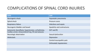 COMPLICATIONS OF SPINAL CORD INJURIES
Early Late
Neurogenic shock Hypostatic pneumonia
Spinal shock Pressure sores
Respiratory failure Infections and sepsis
Neurogenic bladder and bowel Spasticity and contractures
Autonomic dysreflexia: hypertension, arrhythmias,
Cardiac arrest, intracerebral hrrg, MI and seizures
DVT and PE
Neurologic deteriration Sexual dysfunction
Atelectasis Depression
Central neuropathic pain
Orthostatic hypotension
 