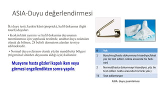 ASIA-Duyu değerlendirmesi
İki duyu testi; keskin/künt (pinprick), hafif dokunma (light
touch) duyuları
• Keskin/künt ayırımı ve hafif dokunma duyusunun
tanımlanması için yapılacak testlerde, anahtar duyu noktaları
olarak da bilinen, 28 belirli dermatom alanları tavsiye
edilmektedir.
• Normal duyu referansı olarak yüzün mandibuler bölgesi
(trigeminal sinirden duyusunu aldığı için) kullanılır.
0 Yok
1 Bozulmuş(hasta dokunmayı hissediyor,fakat
yüz ile test edilen nokta arasında his farkı
var)
2 Normal(hasta dokunmayı hissediyor, yüz ile
test edilen nokta arasında his farkı yok.)
TE Test edilemeyen
ASIA duyu puanlaması
 