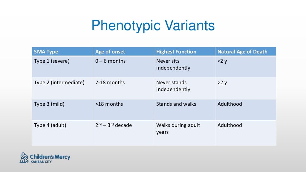 Типы сма. Мышечная атрофия верднига гоффмана. Наследование сма. Клиническая классификация сма. Типы сма.