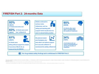 Infants continued to
achieve motor
milestones, such as
sitting and standing with
support† which would never be
seen in natural history studies
*Event free in FIREFISH is defined as alive with no permanent ventilation (i.e. no tracheostomy or BiPAP ≥16 hours per day continuously for >3 weeks or continuous intubation >3 weeks, in the absence of, or following the resolution of, an acute reversible event).†As
measured by HINE-2.
‡Hospitalizations include hospital admissions ≥1 night. BiPAP, Bilevel Positive Airway Pressure; BSID-III, Bayley Scales of Infant and Toddler Development, third edition;
1. Darras BT, Masson R, Mazurkiewicz-Bełdzińska M, et al. FIREFISH Part 2: 24-month efficacy and safety of risdiplam in infants with Type 1 spinal muscular atrophy (SMA). Presentation at: American Academy of Neurology Annual Meeting; April 17-April 22, 2021; Virtual.
83%
(34/41)
of infants were event
free* at Month 24
of infants were alive and
93%
(38/41)
61%
(25/41)
All patients treated
with Risdiplam who
were able to sit without support
for 5 seconds at Month 12
maintained this ability at Month 24
of infants were
sitting without support for at least
5 seconds at Month 24, as
measured by the BSID-III
No drug-related safety findings led to withdrawal in FIREFISH Part 2
34%
(14/41)
of all infants did not
require hospitalization‡
during 24 months of
treatment
of infants alive were
able to swallow after
24 months of treatment
95%
(36/38)
FIREFISH Part 2: 24-months Data
 