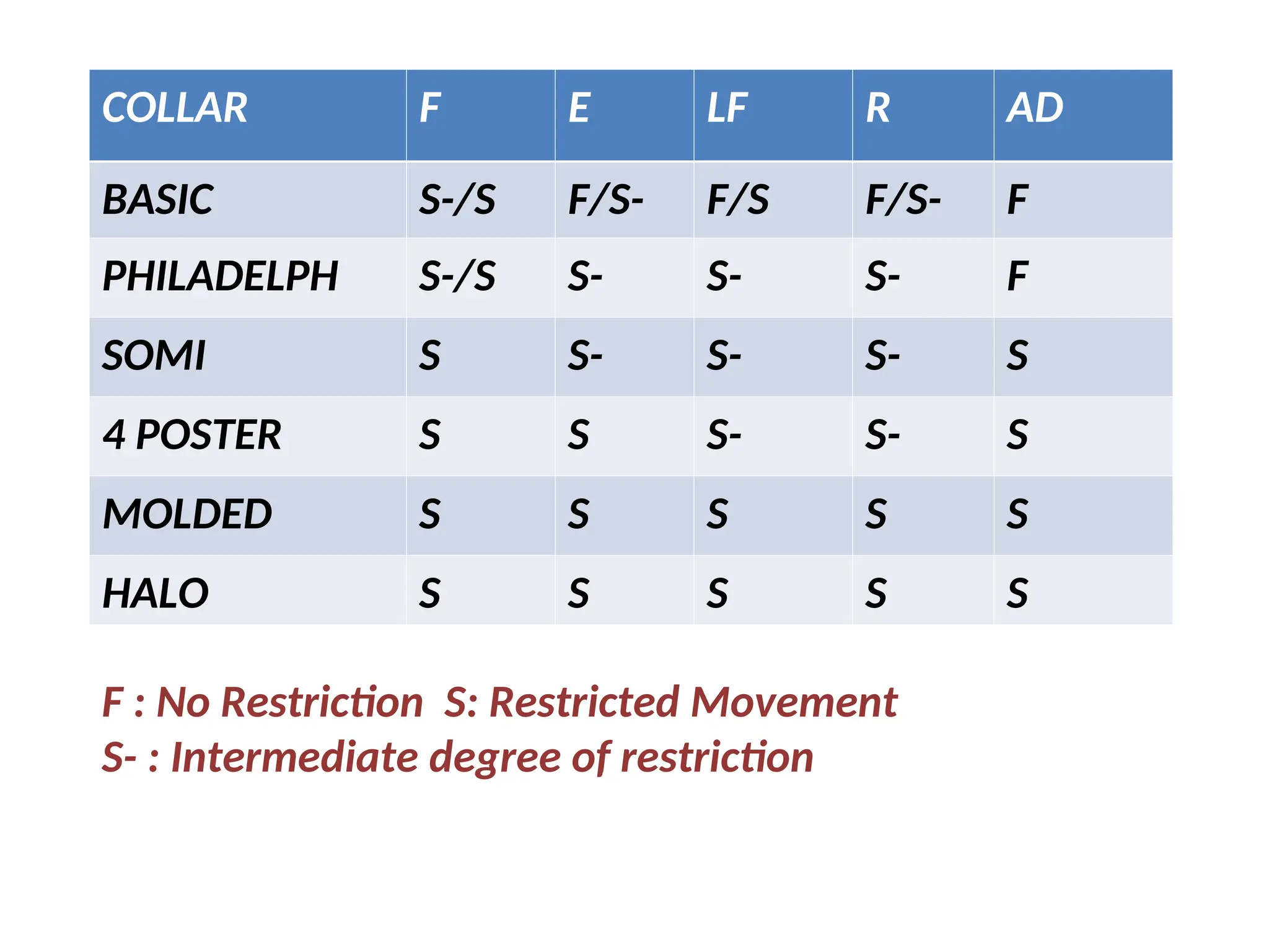 COLLAR F E LF R AD
BASIC S-/S F/S- F/S F/S- F
PHILADELPH S-/S S- S- S- F
SOMI S S- S- S- S
4 POSTER S S S- S- S
MOLDED S S S S S
HALO S S S S S
F : No Restriction S: Restricted Movement
S- : Intermediate degree of restriction
 