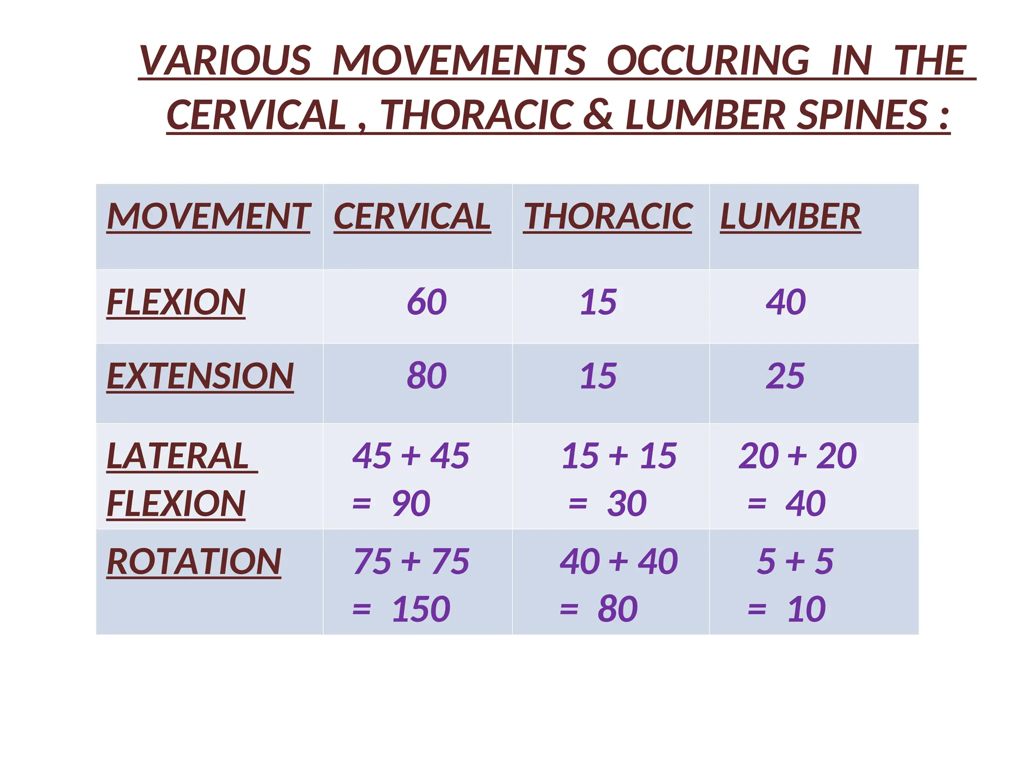 MOVEMENT CERVICAL THORACIC LUMBER
FLEXION 60 15 40
EXTENSION 80 15 25
LATERAL
FLEXION
45 + 45
= 90
15 + 15
= 30
20 + 20
= 40
ROTATION 75 + 75
= 150
40 + 40
= 80
5 + 5
= 10
VARIOUS MOVEMENTS OCCURING IN THE
CERVICAL , THORACIC & LUMBER SPINES :
 