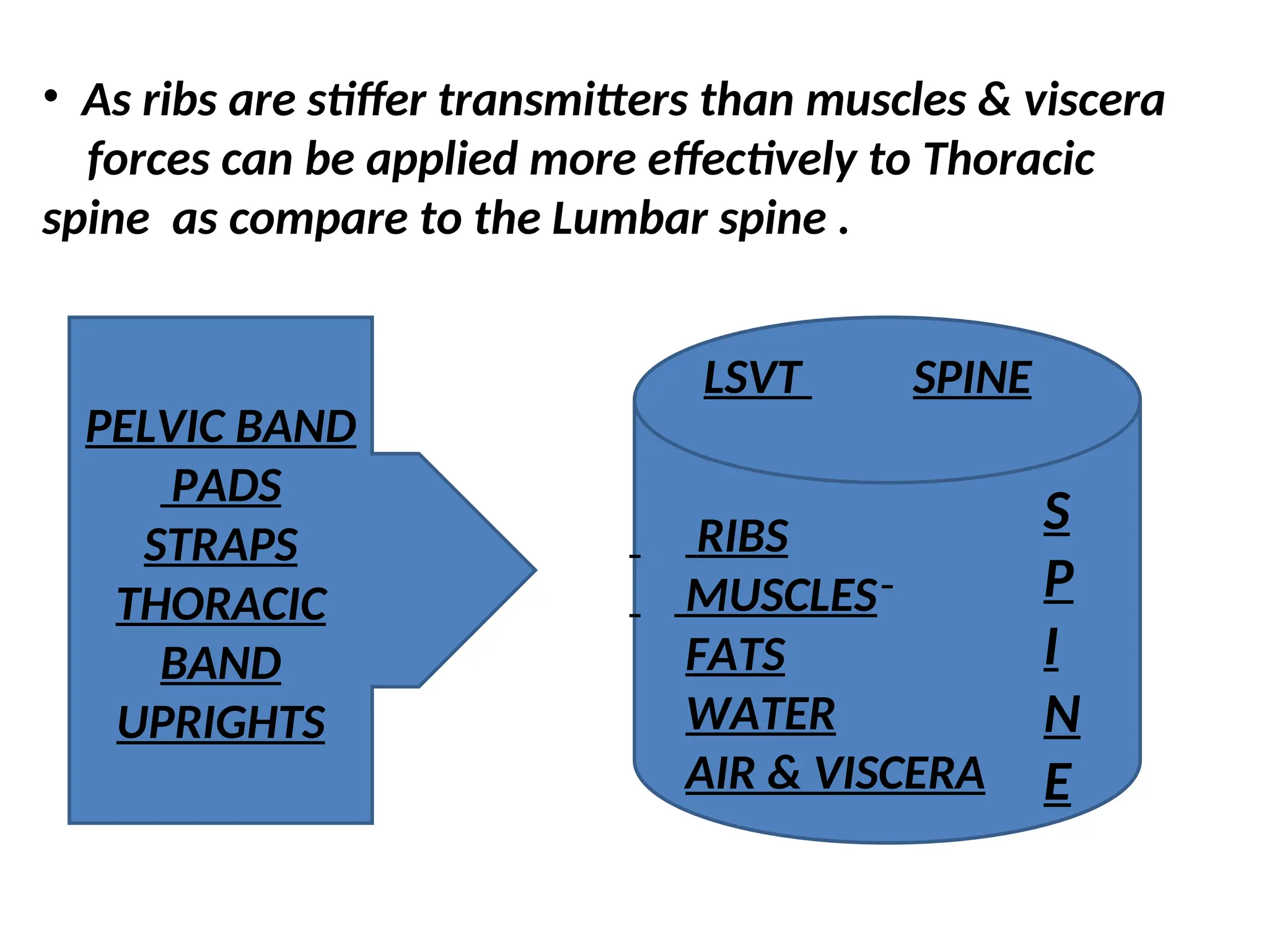 • As ribs are stiffer transmitters than muscles & viscera
forces can be applied more effectively to Thoracic
spine as compare to the Lumbar spine .
PELVIC BAND
PADS
STRAPS
THORACIC
BAND
UPRIGHTS
LSVT SPINE
RIBS
MUSCLES
FATS
WATER
AIR & VISCERA
S
P
I
N
E
 