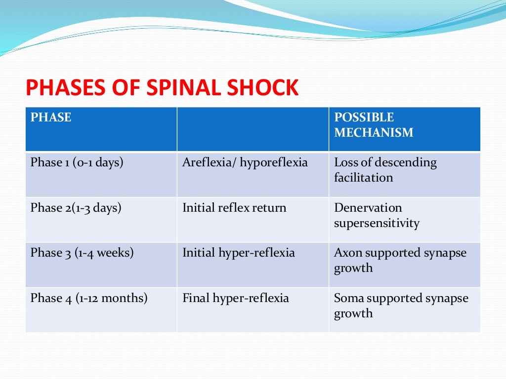 Spinal shock