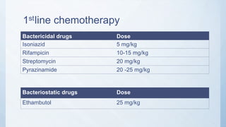 1 line chemotherapyst
Bactericidal drugs Dose
Isoniazid 5 mg/kg
Rifampicin 10-15 mg/kg
Streptomycin 20 mg/kg
Pyrazinamide 20 -25 mg/kg
Bacteriostatic drugs Dose
Ethambutol 25 mg/kg
 