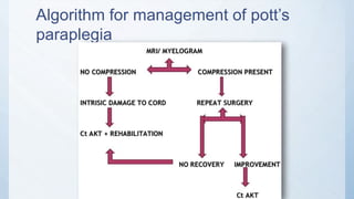 Algorithm for management of pott’s
paraplegia
 