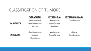CLASSIFICATION OF TUMORS
EXTRADURAL INTRADURAL INTRAMEDULLARY
IN INFANTS
Neuroblastoma Meningioma Ependymoma
Ganglioneuroma Neurofibroma
Sarcoma Angioma
IN ADULTS
Ganglioneuroma Meningioma Glioma
Sarcoma Neurofibroma Ependymoma
Chondroma
 
