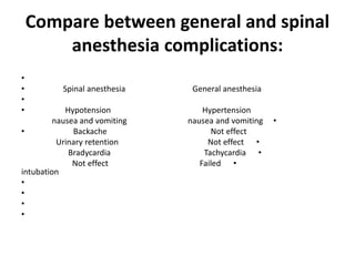 Compare between general and spinal
anesthesia complications:
•
• Spinal anesthesia General anesthesia
•
• Hypotension Hypertension
•nausea and vomiting nausea and vomiting
• Backache Not effect
•Urinary retention Not effect
•Bradycardia Tachycardia
•Not effect Failed
intubation
•
•
•
•
 