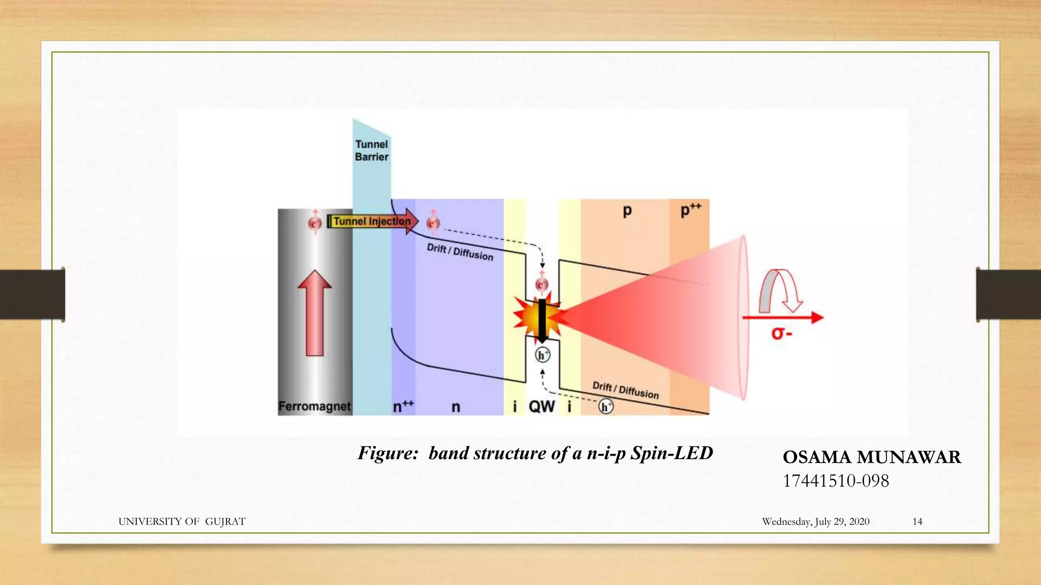 Wednesday, July 29, 2020
UNIVERSITY OF GUJRAT 14
Figure: band structure of a n-i-p Spin-LED OSAMA MUNAWAR
17441510-098
 