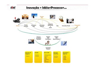 Inovação = Idéia+Processo+...
 