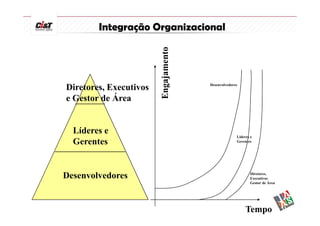 Integração Organizacional




                        Engajamento
                                      Desenvolvedores
Diretores, Executivos
e Gestor de Área


  Líderes e
                                                    Líderes e
  Gerentes                                          Gerentes




Desenvolvedores                                             Diretores,
                                                            Executivos
                                                            Gestor de Área




                                                         Tempo
 