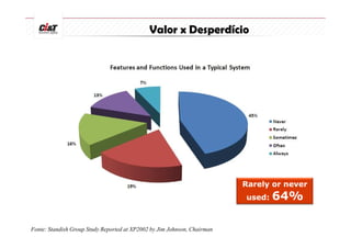 Valor x Desperdício




                                                                          Rarely or never
                                                                          used:   64%

Fonte: Standish Group Study Reported at XP2002 by Jim Johnson, Chairman
 