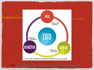 Fonte: http://jorgekotickaudy.wordpress.com/2012/07/12/tdd-test-driven-development/
 