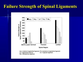Failure Strength of Spinal LigamentsFailure Strength of Spinal Ligaments
 