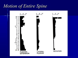 Motion of Entire SpineMotion of Entire Spine
 