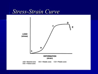 Stress-Strain CurveStress-Strain Curve
 
