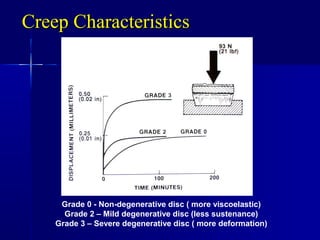 Creep CharacteristicsCreep Characteristics
Grade 0 - Non-degenerative disc ( more viscoelastic)
Grade 2 – Mild degenerative disc (less sustenance)
Grade 3 – Severe degenerative disc ( more deformation)
 